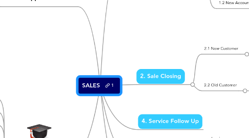 Mind Map: SALES