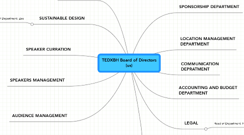 Mind Map: TEDXBH Board of Directors (us)