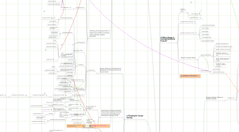 Mind Map: Learning design and technology