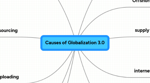 Mind Map: Causes of Globalization 3.0