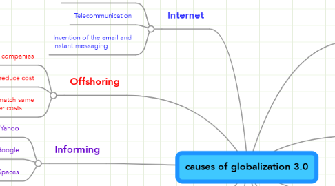 Mind Map: causes of globalization 3.0