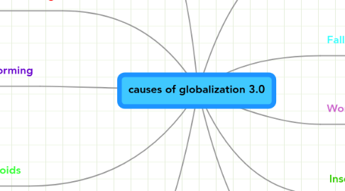 Mind Map: causes of globalization 3.0