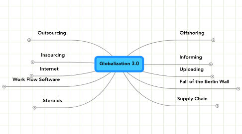 Mind Map: Globalization 3.0