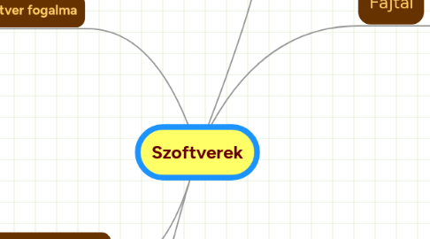 Mind Map: Szoftverek