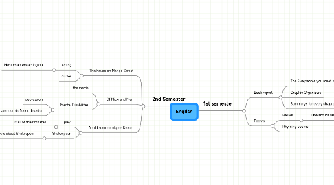 Mind Map: English