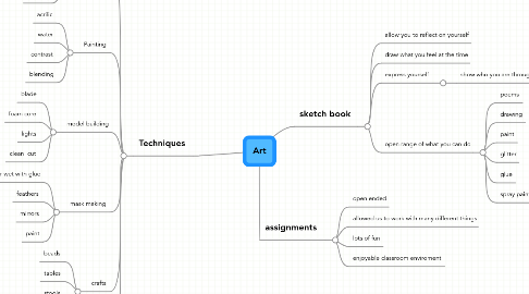 Mind Map: Art