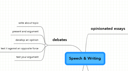Mind Map: Speech & Writing