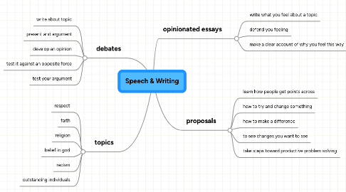 Mind Map: Speech & Writing