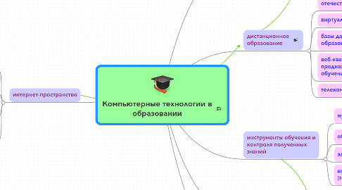 Mind Map: Компьютерные технологии в образовании