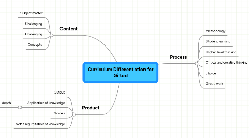 Mind Map: Curriculum Differentiation for Gifted