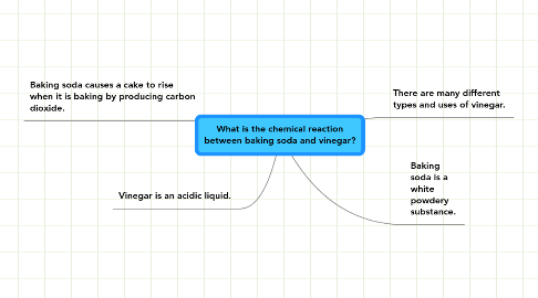 Mind Map: What is the chemical reaction between baking soda and vinegar?