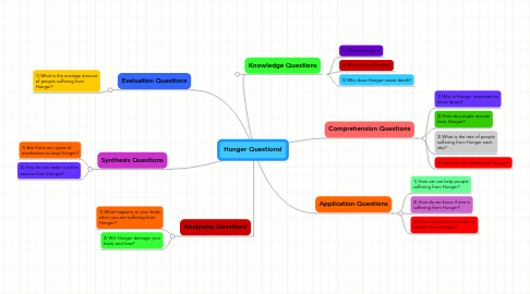 Mind Map: Hunger Questions!