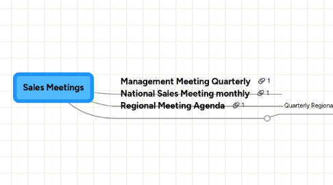 Mind Map: Sales Meetings