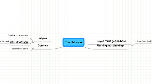Mind Map: The Mets win