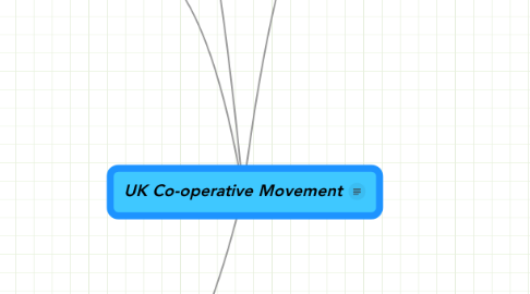 Mind Map: UK Co-operative Movement