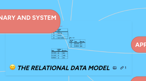 Mind Map: THE RELATIONAL DATA MODEL