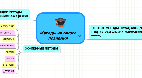 Mind Map: Методы научного познания