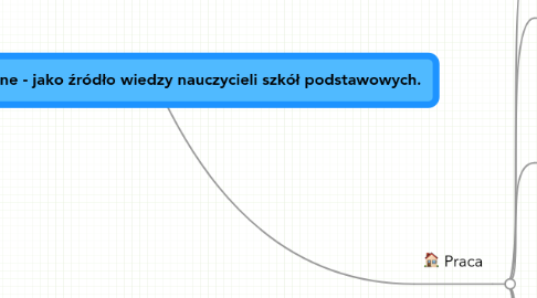 Mind Map: Portale edukacyjne - jako źródło wiedzy nauczycieli szkół podstawowych.