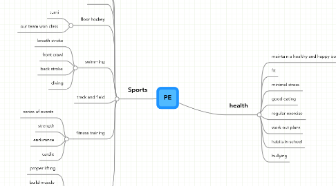 Mind Map: PE