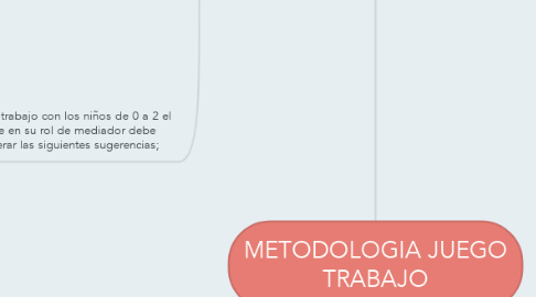 Mind Map: METODOLOGIA JUEGO TRABAJO