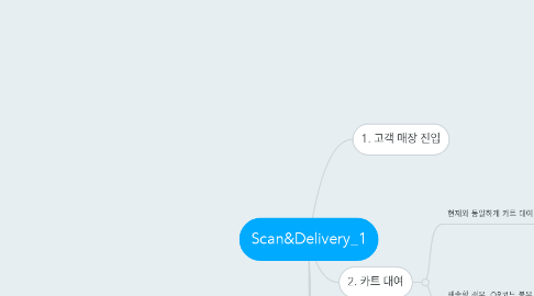 Mind Map: Scan&Delivery_1