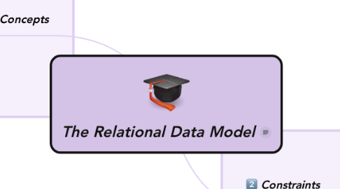 Mind Map: The Relational Data Model