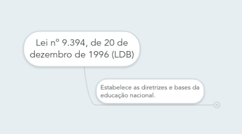 Mind Map: Lei nº 9.394, de 20 de dezembro de 1996 (LDB)