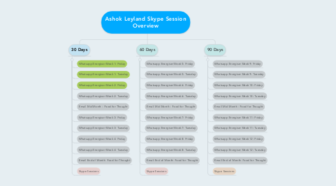 Mind Map: Ashok Leyland Skype Session Overview