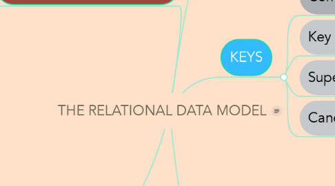 Mind Map: THE RELATIONAL DATA MODEL