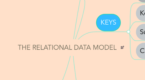 Mind Map: THE RELATIONAL DATA MODEL