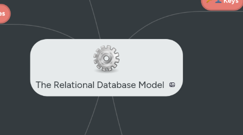 Mind Map: The Relational Database Model