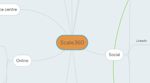 Mind Map: Scale360