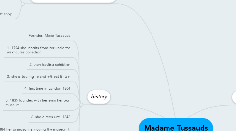 Mind Map: Madame Tussauds