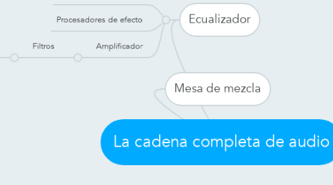 Mind Map: La cadena completa de audio