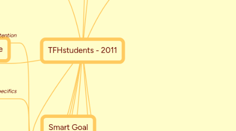 Mind Map: TFHstudents - 2011