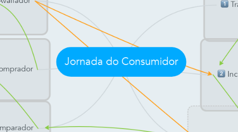 Mind Map: Jornada do Consumidor