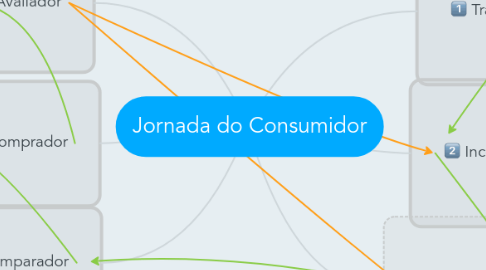 Mind Map: Jornada do Consumidor