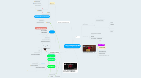 Mind Map: Políticas de Administración y Gobierno Electrónico