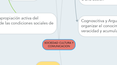 Mind Map: SOCIEDAD CULTURA Y COMUNICACION