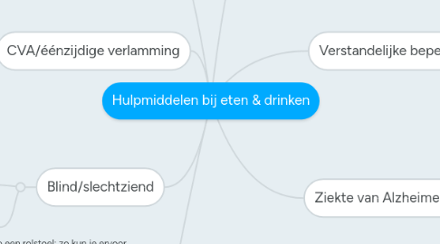 Mind Map: Hulpmiddelen bij eten & drinken