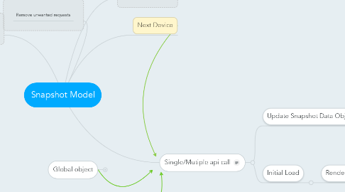 Mind Map: Snapshot Model