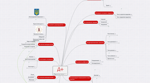 Mind Map: Педагогічні тести