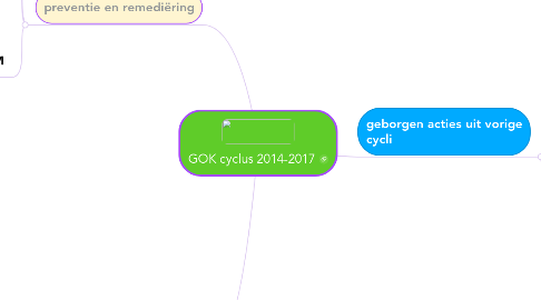 Mind Map: GOK cyclus 2014-2017