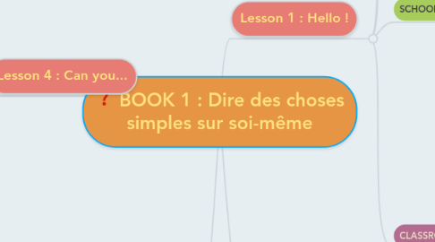 Mind Map: BOOK 1 : Dire des choses simples sur soi-même