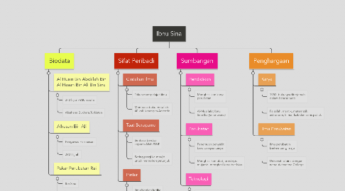 Ibnu Sina Mindmeister Mind Map