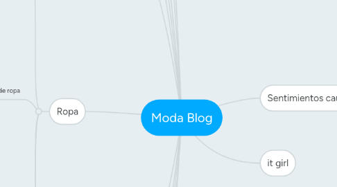 Mind Map: Moda Blog