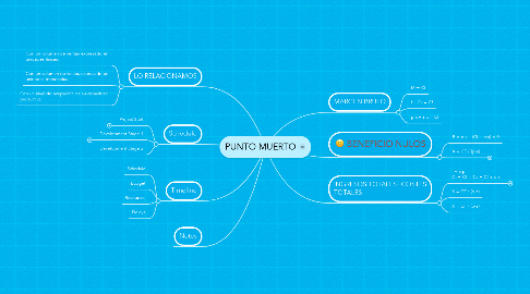 Mind Map: PUNTO MUERTO
