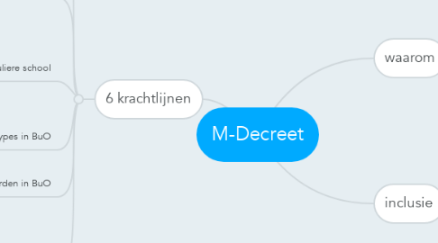 Mind Map: M-Decreet