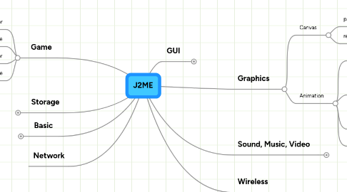 Mind Map: J2ME