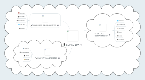 Mind Map: EL MEU EPA
